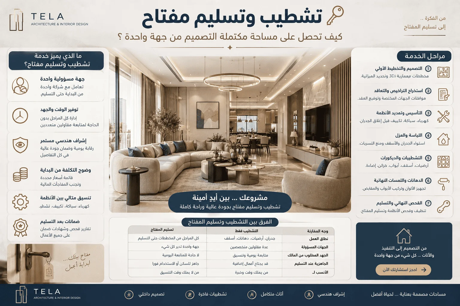 انفوجرافيك متكامل من شركة تيلا المعمارية يوضح مراحل ومزايا خدمة تشطيب وتسليم مفتاح للمشاريع السكنية.