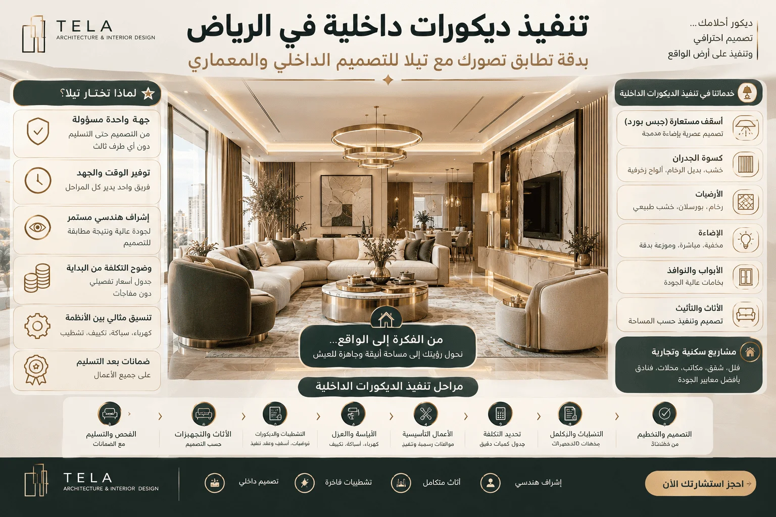 إنفوجرافيك تعريفي يوضح مراحل وخدمات تنفيذ ديكورات داخلية في الرياض من شركة تيلا للتصميم الداخلي والمعماري مع صور لغرفة معيشة فاخرة.